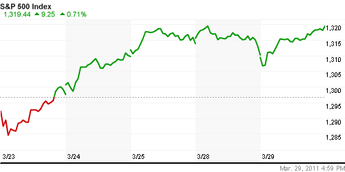 График индекса S&P 500.