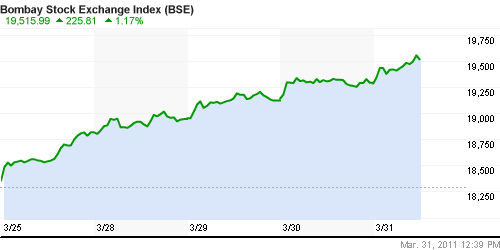 График индекса BSE SENSEX (India).