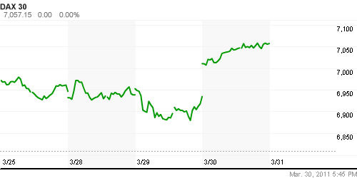 График индекса XETRA DAX.