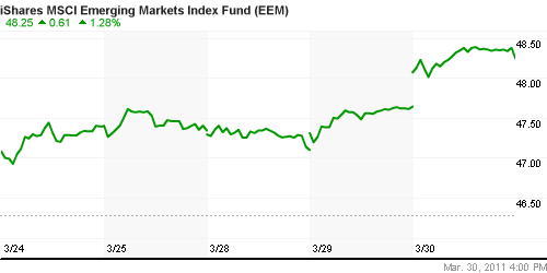 График: iShares MSCI Emerging Markets Index (EEM).
