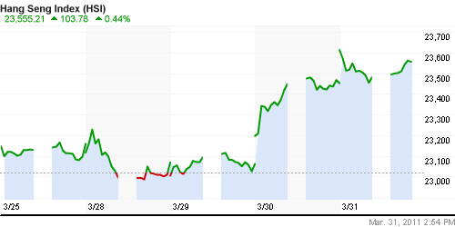 График индекса SSE Composite Index (China).