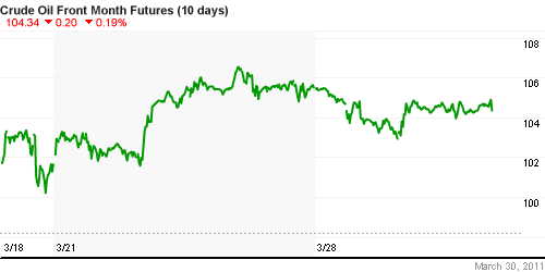 График изменения цен на нефть: Crude oil.