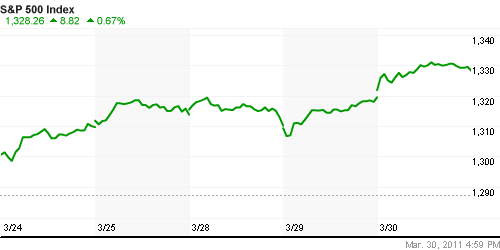 График индекса S&P 500.