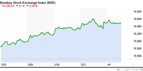 График индекса BSE SENSEX (India).