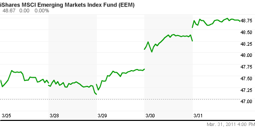 График: iShares MSCI Emerging Markets Index (EEM).