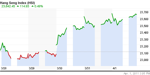 График индекса SSE Composite Index (China).