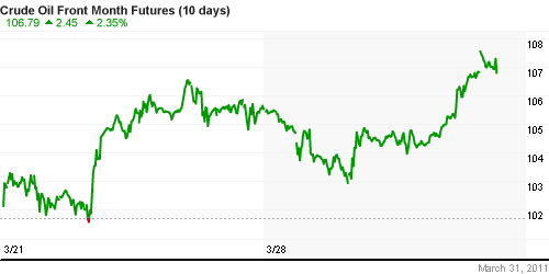 График изменения цен на нефть: Crude oil.