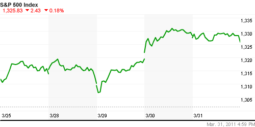 График индекса S&P 500.