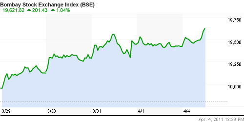 График индекса BSE SENSEX (India).