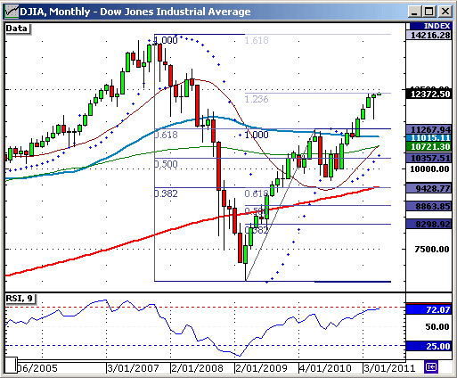 График индекса Dow Jones Industrial Average (DOW).