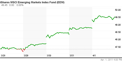 График: iShares MSCI Emerging Markets Index (EEM).