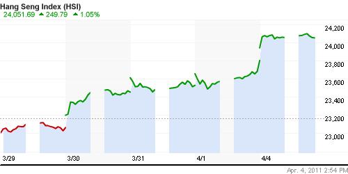 График индекса SSE Composite Index (China).