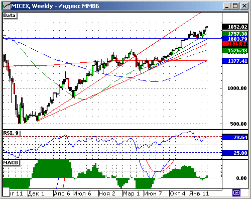 Технический анализ индексов РТС и ММВБ.