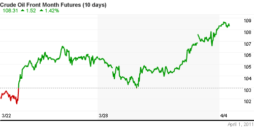 График изменения цен на нефть: Crude oil.