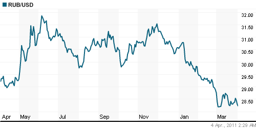 График официального курса Рубля к Доллару США.