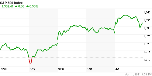 График индекса S&P 500.