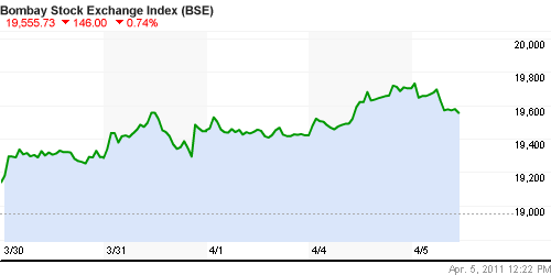 График индекса BSE SENSEX (India).