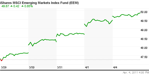 График: iShares MSCI Emerging Markets Index (EEM).