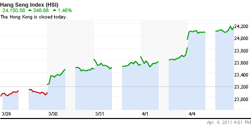 График индекса SSE Composite Index (China).