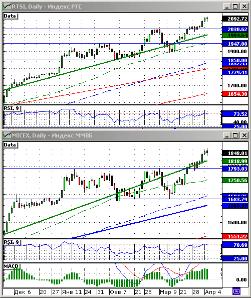 Технический анализ индексов РТС и ММВБ.