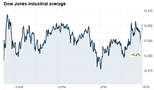 График индекса S&P 500.