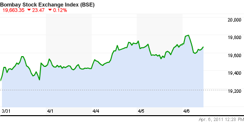 График индекса BSE SENSEX (India).