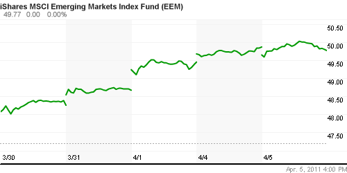 График: iShares MSCI Emerging Markets Index (EEM).