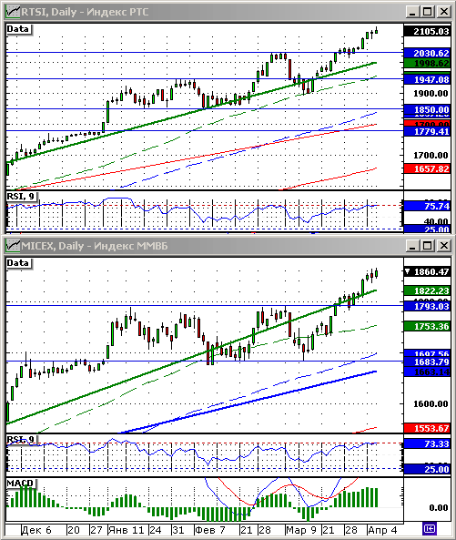 Технический анализ индексов РТС и ММВБ.