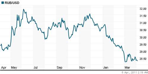 График официального курса Рубля к Доллару США.