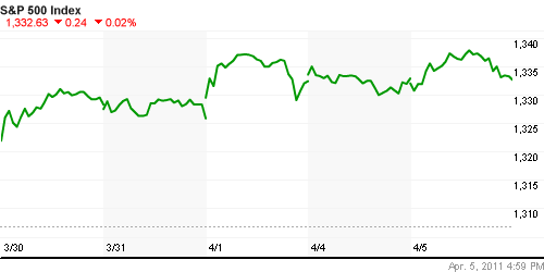 График индекса S&P 500.