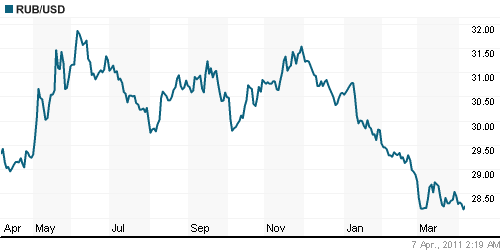 График официального курса Рубля к Доллару США.
