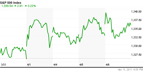 График индекса S&P 500.