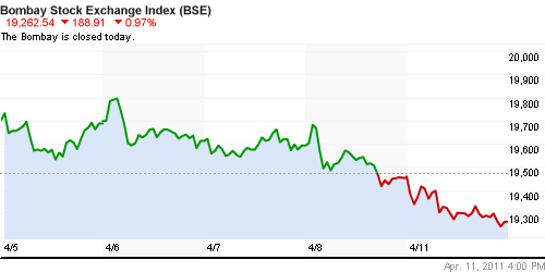 График индекса BSE SENSEX (India).