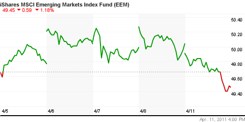 График: iShares MSCI Emerging Markets Index (EEM).