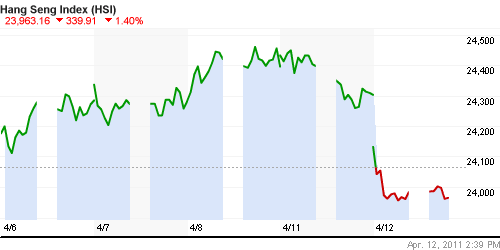 График индекса SSE Composite Index (China).