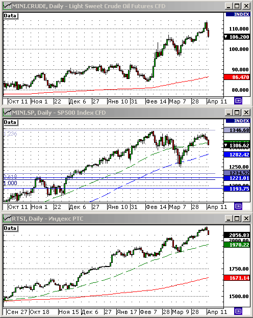 Технический анализ индексов РТС и ММВБ.