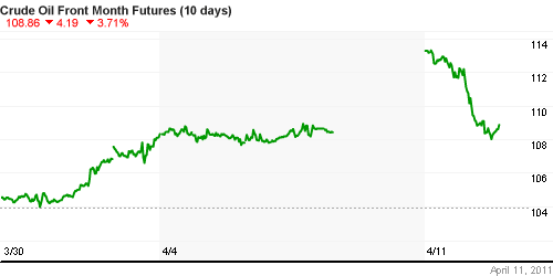 График изменения цен на нефть: Crude oil.