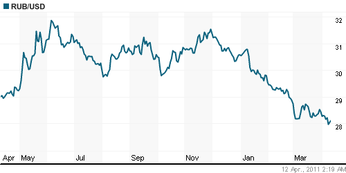 График официального курса Рубля к Доллару США.