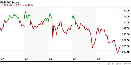 График индекса S&P 500.