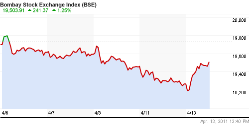 График индекса BSE SENSEX (India).