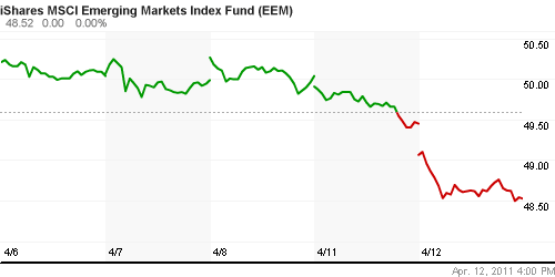 График: iShares MSCI Emerging Markets Index (EEM).