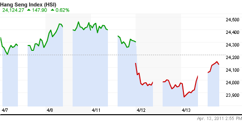 График индекса SSE Composite Index (China).