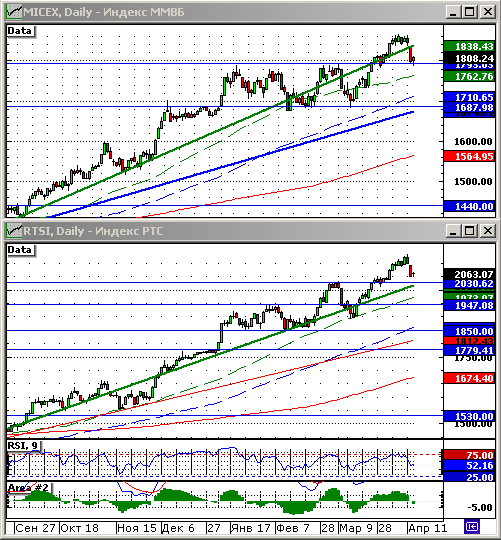 Технический анализ индексов РТС и ММВБ.