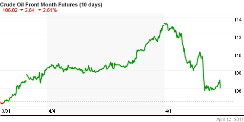 График изменения цен на нефть: Crude oil.