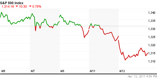 График индекса S&P 500.