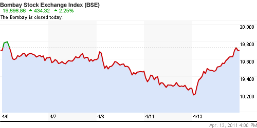 График индекса BSE SENSEX (India).