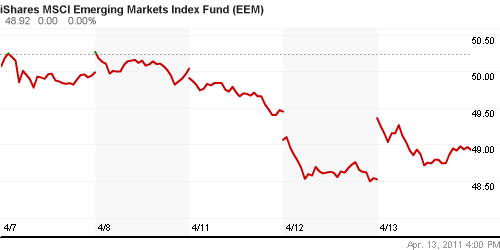 График: iShares MSCI Emerging Markets Index (EEM).