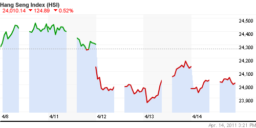 График индекса SSE Composite Index (China).