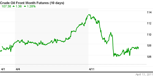 График изменения цен на нефть: Crude oil.