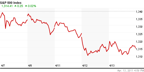 График индекса S&P 500.